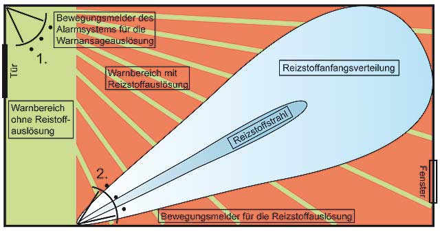 Reizgas Wirkungsweise